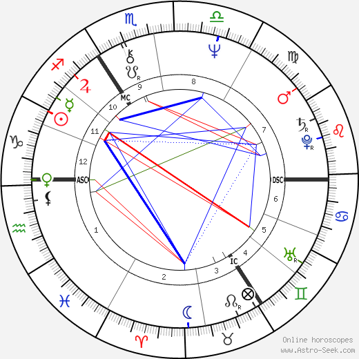 Astrid Zekul birth chart, Astrid Zekul astro natal horoscope, astrology