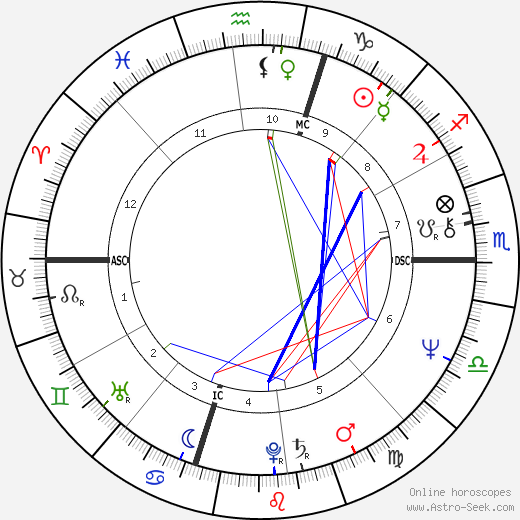 Edward Louis Zeines birth chart, Edward Louis Zeines astro natal horoscope, astrology