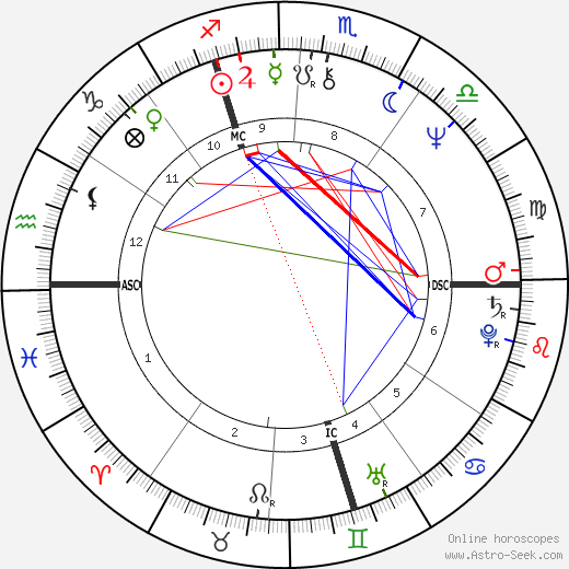 Francis Huster birth chart, Francis Huster astro natal horoscope, astrology