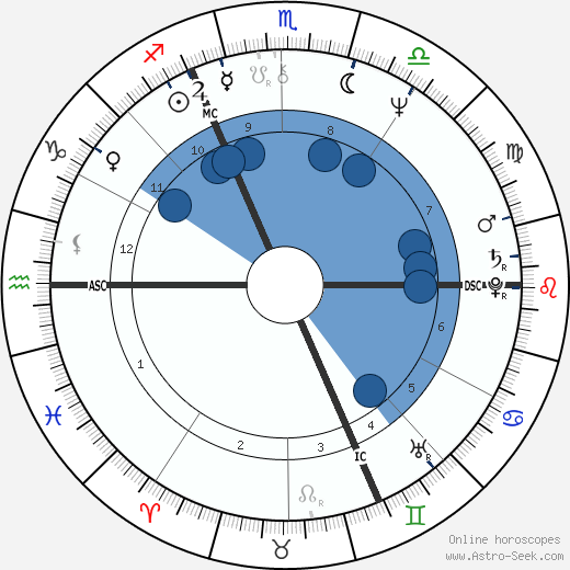 Gérard Blanc wikipedia, horoscope, astrology, instagram