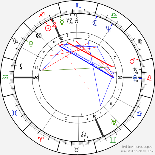 Gérard Blanc birth chart, Gérard Blanc astro natal horoscope, astrology