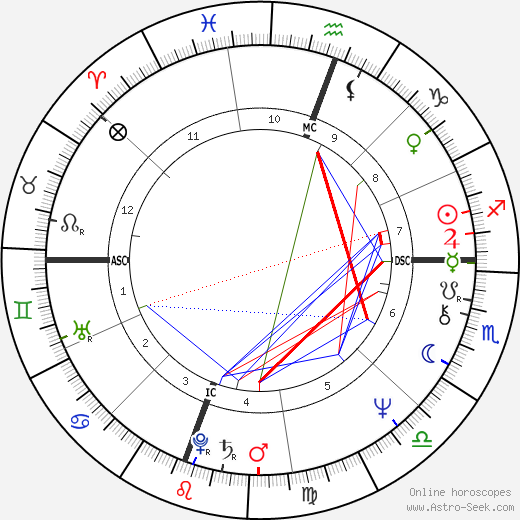 Gregg Allman birth chart, Gregg Allman astro natal horoscope, astrology