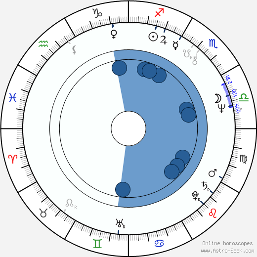 James Keach wikipedia, horoscope, astrology, instagram