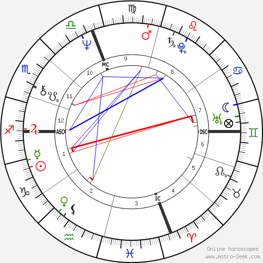 Ken Irving birth chart, Ken Irving astro natal horoscope, astrology