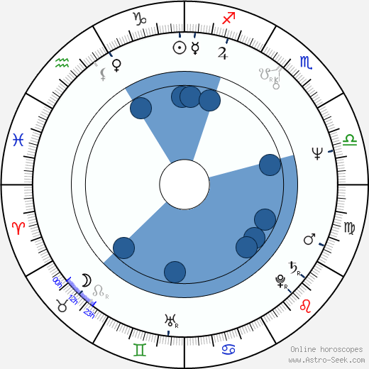 Rudolf Chlad horoscope, astrology, sign, zodiac, date of birth, instagram