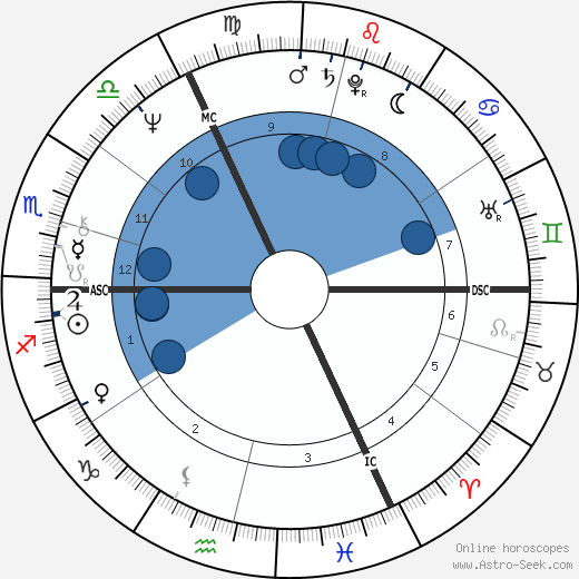 Rudolf Scharping wikipedia, horoscope, astrology, instagram