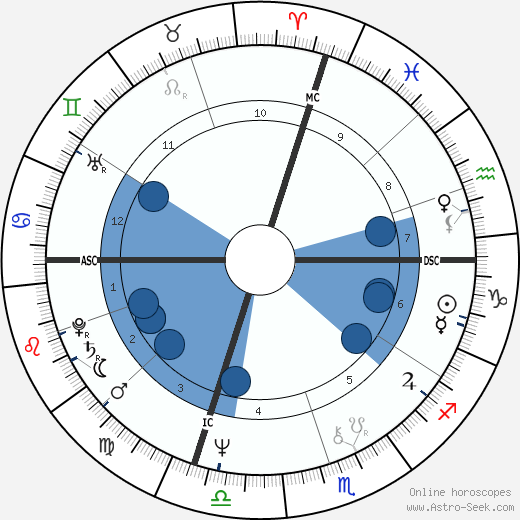 Steve Mix wikipedia, horoscope, astrology, instagram