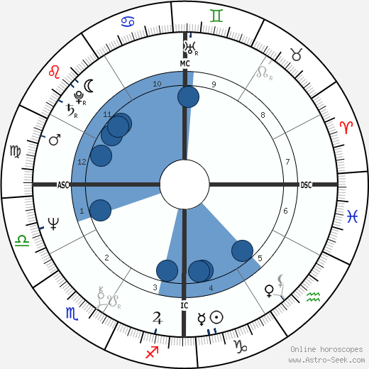 Ted Danson horoscope, astrology, sign, zodiac, date of birth, instagram