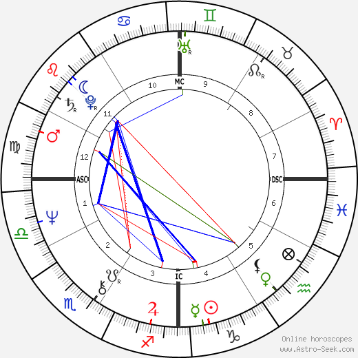 Ted Danson birth chart, Ted Danson astro natal horoscope, astrology