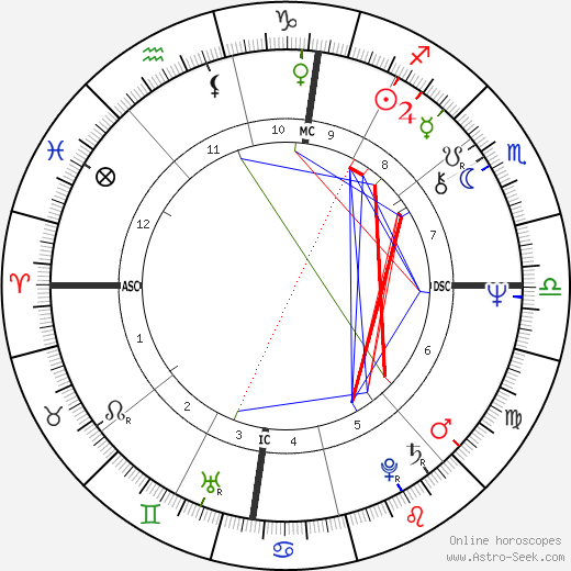 Tom Daschle birth chart, Tom Daschle astro natal horoscope, astrology