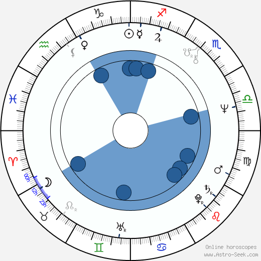 Tomasz Zygadlo horoscope, astrology, sign, zodiac, date of birth, instagram