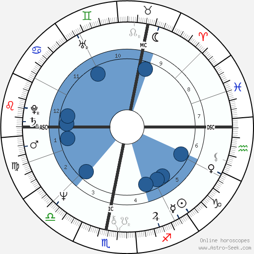 Wolfgang Jünemann wikipedia, horoscope, astrology, instagram