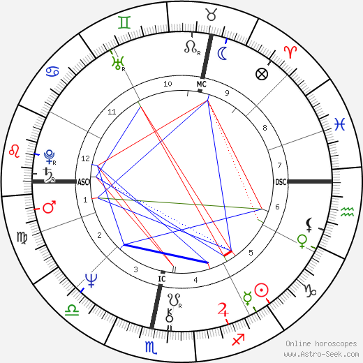 Wolfgang Jünemann birth chart, Wolfgang Jünemann astro natal horoscope, astrology