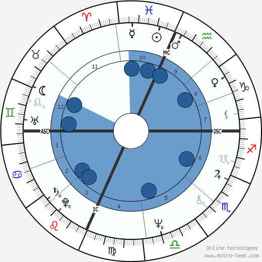 Alan Harvey Guth wikipedia, horoscope, astrology, instagram