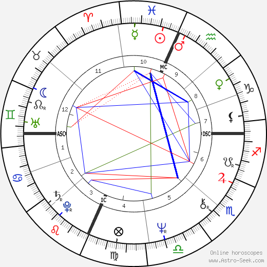 Alan Harvey Guth birth chart, Alan Harvey Guth astro natal horoscope, astrology