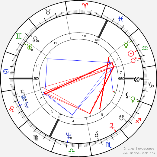 Benoît Jacquot birth chart, Benoît Jacquot astro natal horoscope, astrology