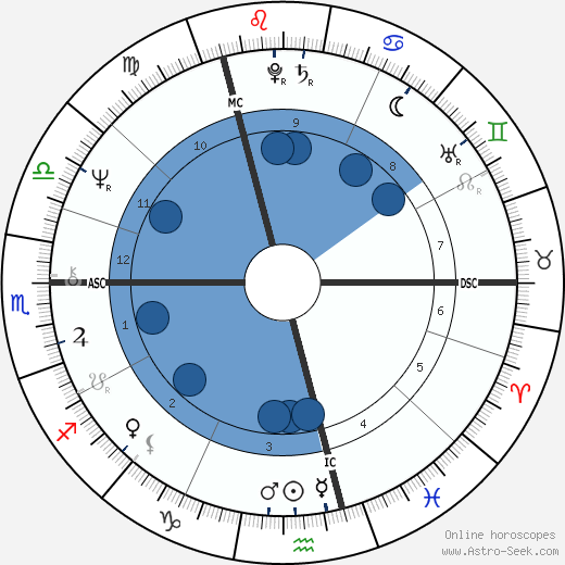 Dave Davies wikipedia, biography, birth chart, instagram Dave Davies wikipedia, horoscope, astrology, instagram