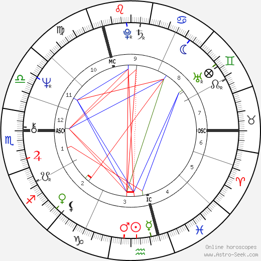 Dave Davies birth chart, Dave Davies astro natal horoscope, astrology