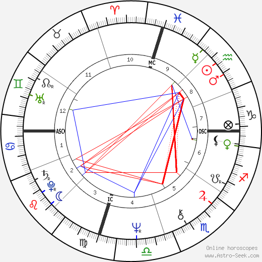 David Ladd birth chart, David Ladd astro natal horoscope, astrology