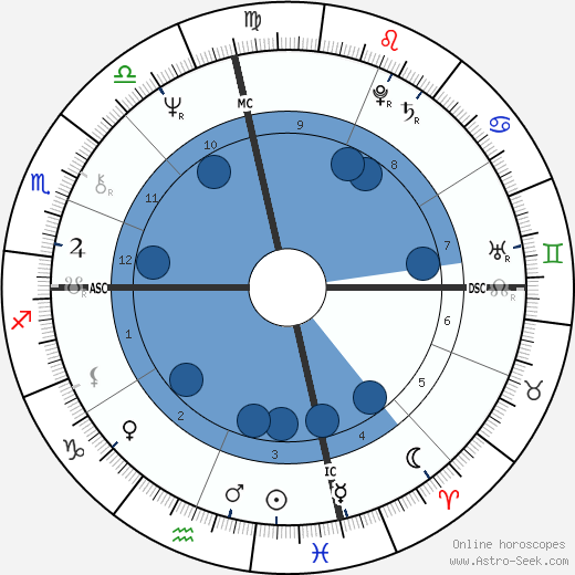 Edward James Olmos Oroscopo, astrologia, Segno, zodiac, Data di nascita, instagram