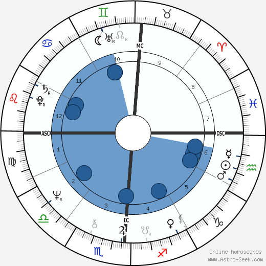 Francesco Musotto wikipedia, horoscope, astrology, instagram