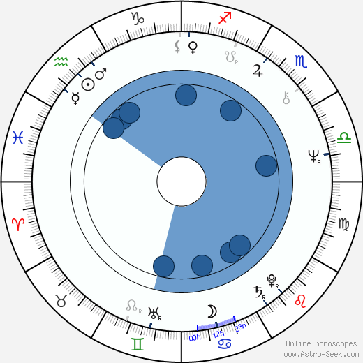 Franco Guerrero horoscope, astrology, sign, zodiac, date of birth, instagram