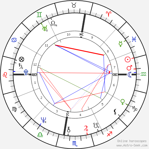 Jackie Curtis birth chart, Jackie Curtis astro natal horoscope, astrology