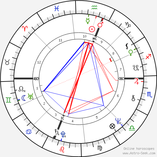 Jessica Savitch birth chart, Jessica Savitch astro natal horoscope, astrology