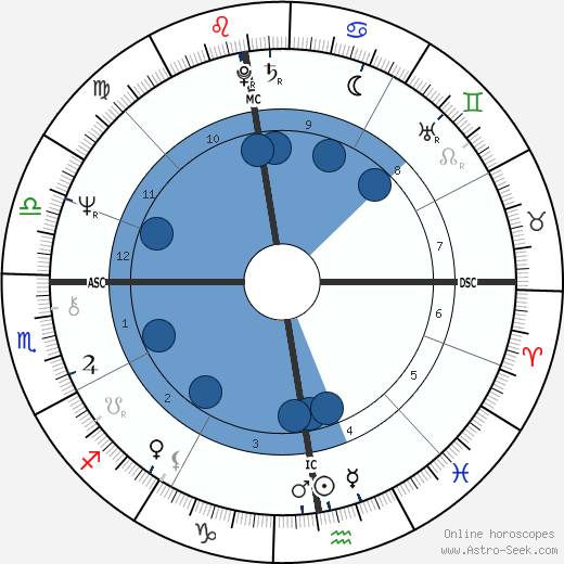 Kevin Coe wikipedia, horoscope, astrology, instagram