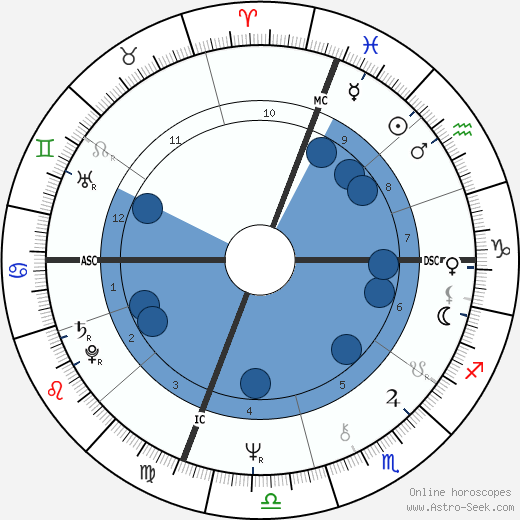 Marisa Berenson wikipedia, biography, birth chart, instagram Marisa Berenson wikipedia, horoscope, astrology, instagram