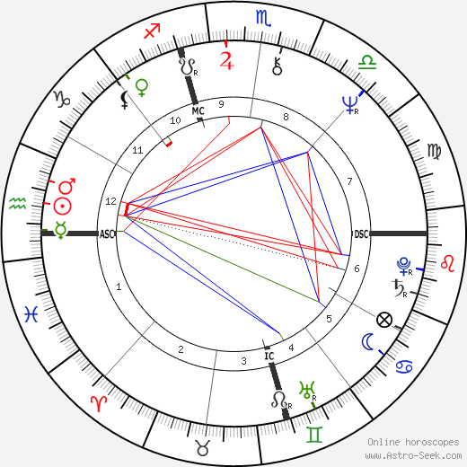 Melanie Safka birth chart, Melanie Safka astro natal horoscope, astrology