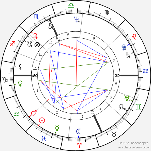 Mike Fratello birth chart, Mike Fratello astro natal horoscope, astrology