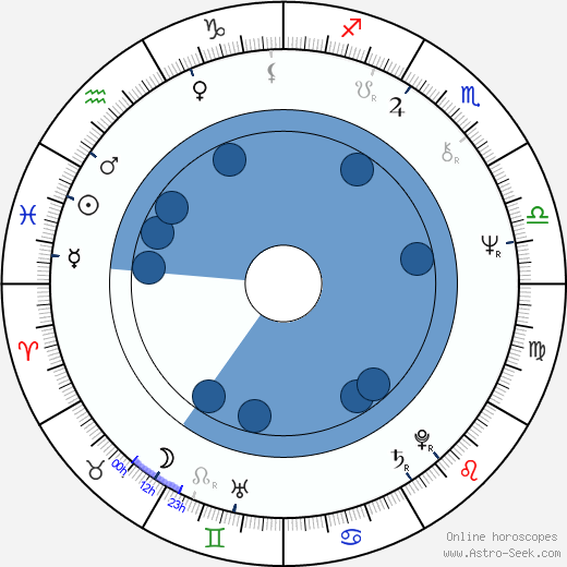 Roger Pratt wikipedia, horoscope, astrology, instagram