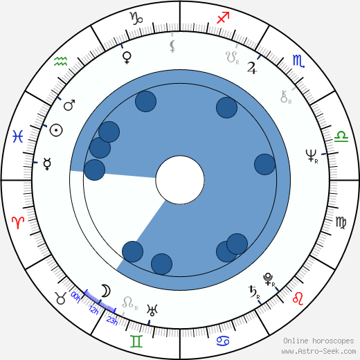 Roger Pratt wikipedia, biography, birth chart, instagram Roger Pratt wikipedia, horoscope, astrology, instagram