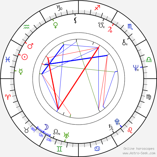 Roger Pratt birth chart, Roger Pratt astro natal horoscope, astrology