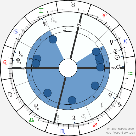 Simon Coombs wikipedia, biography, birth chart, instagram Simon Coombs wikipedia, horoscope, astrology, instagram
