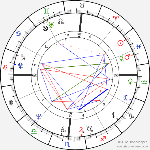 Alexandre Arcady birth chart, Alexandre Arcady astro natal horoscope, astrology