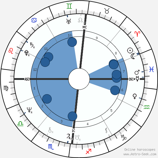 André Heller wikipedia, horoscope, astrology, instagram