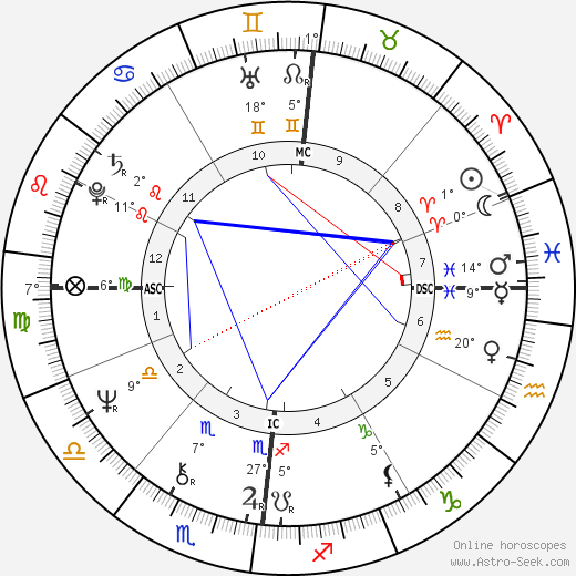 André Heller birth chart, biography, wikipedia 2022, 2023