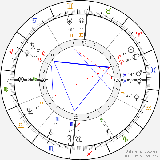 André Heller birth chart, biography, wikipedia 2023, 2024