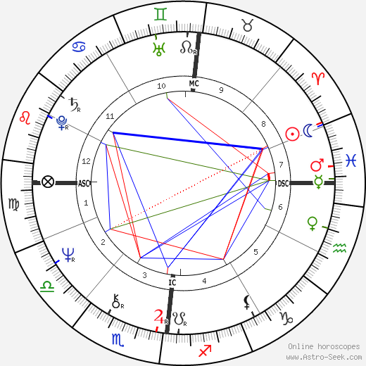 André Heller birth chart, André Heller astro natal horoscope, astrology