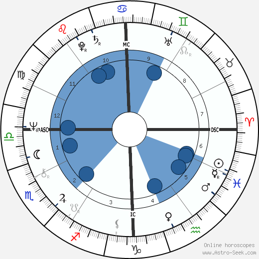 David Kennerly wikipedia, horoscope, astrology, instagram