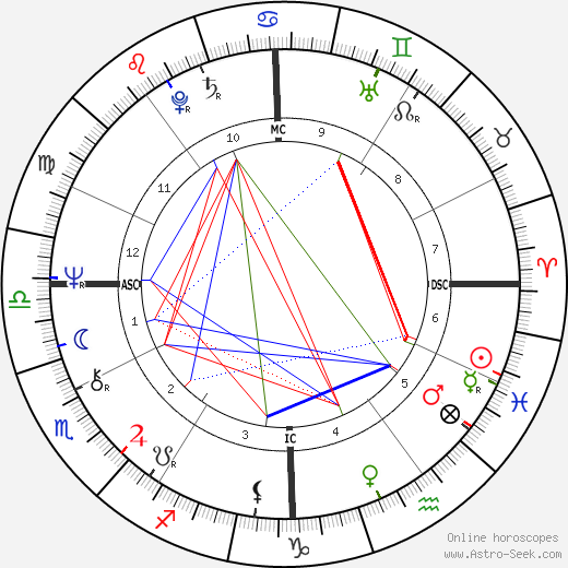 David Kennerly birth chart, David Kennerly astro natal horoscope, astrology