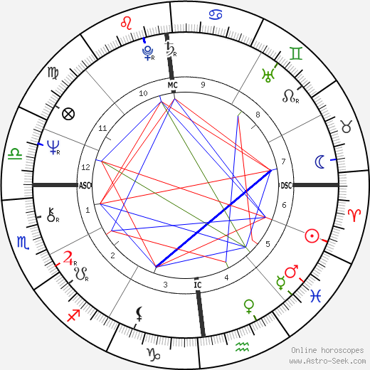 Dennis Erickson birth chart, Dennis Erickson astro natal horoscope, astrology