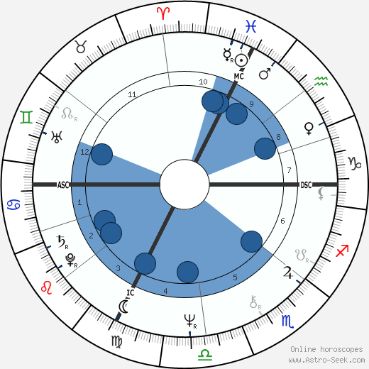 Dick Fosbury wikipedia, biography, birth chart, instagram Dick Fosbury wikipedia, horoscope, astrology, instagram