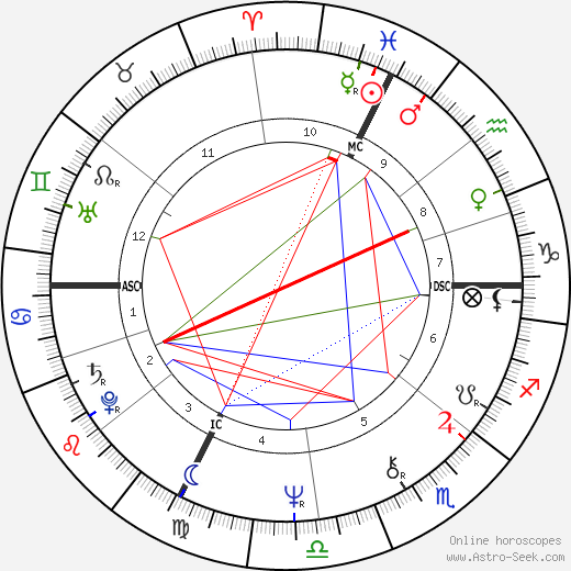 Dick Fosbury birth chart, Dick Fosbury astro natal horoscope, astrology