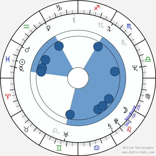 Eddie Hodges wikipedia, horoscope, astrology, instagram