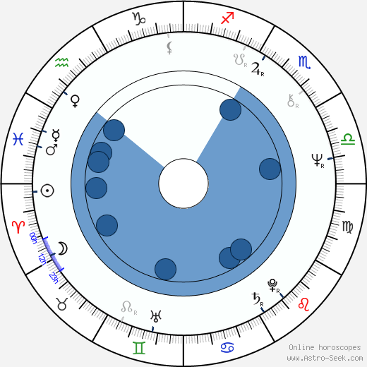 Gary Howard Klar wikipedia, horoscope, astrology, instagram