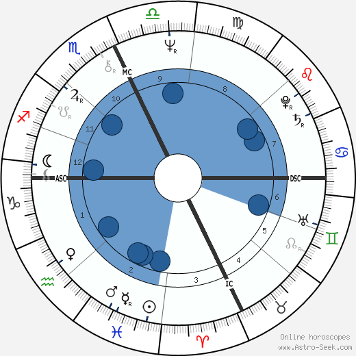 Geraldine Hatch Hanon Oroscopo, astrologia, Segno, zodiac, Data di nascita, instagram