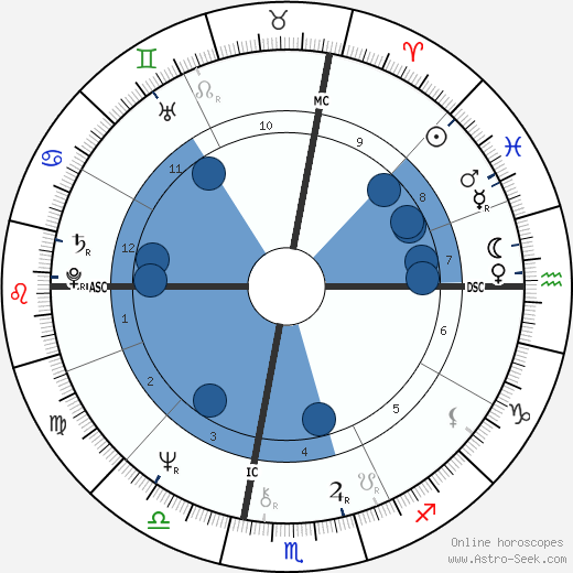 Glenn Close wikipedia, horoscope, astrology, instagram